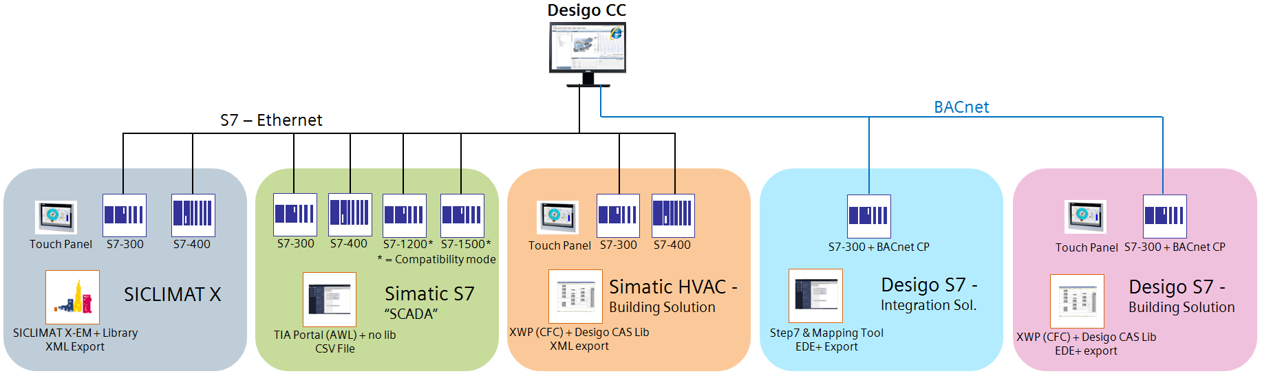 Topolgie Simatic S7