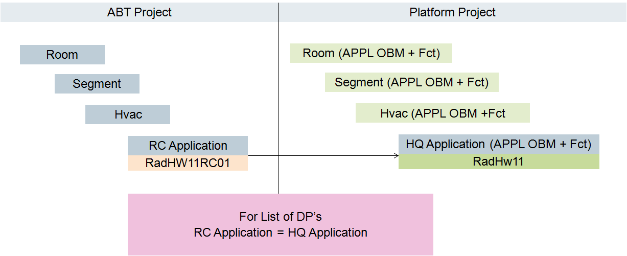 RC Application = HQ Application