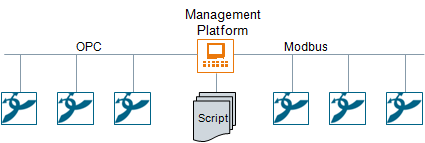 Example Topology 2: OPC and Modbus