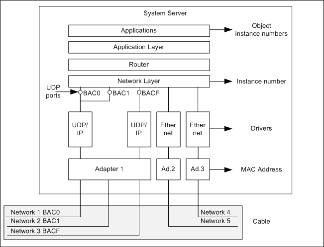 System Structure BACnet Driver