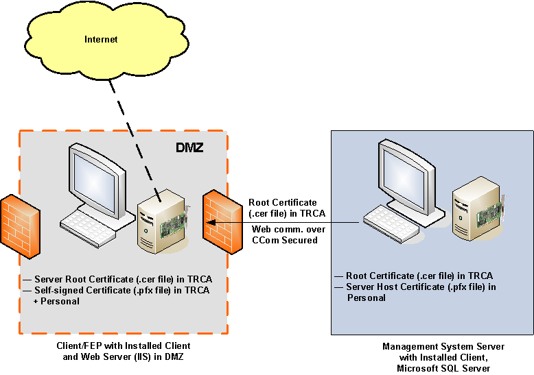 Remote Web Server in a DMZ Scenario